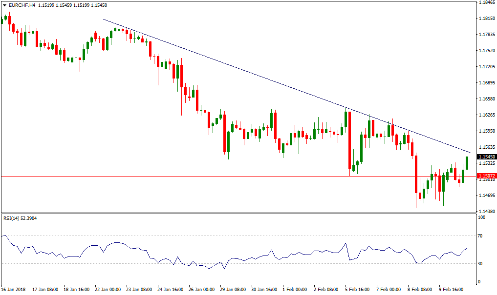 EUR CHF Likey To Rally If Risk Appetite Improves AxiTrader
