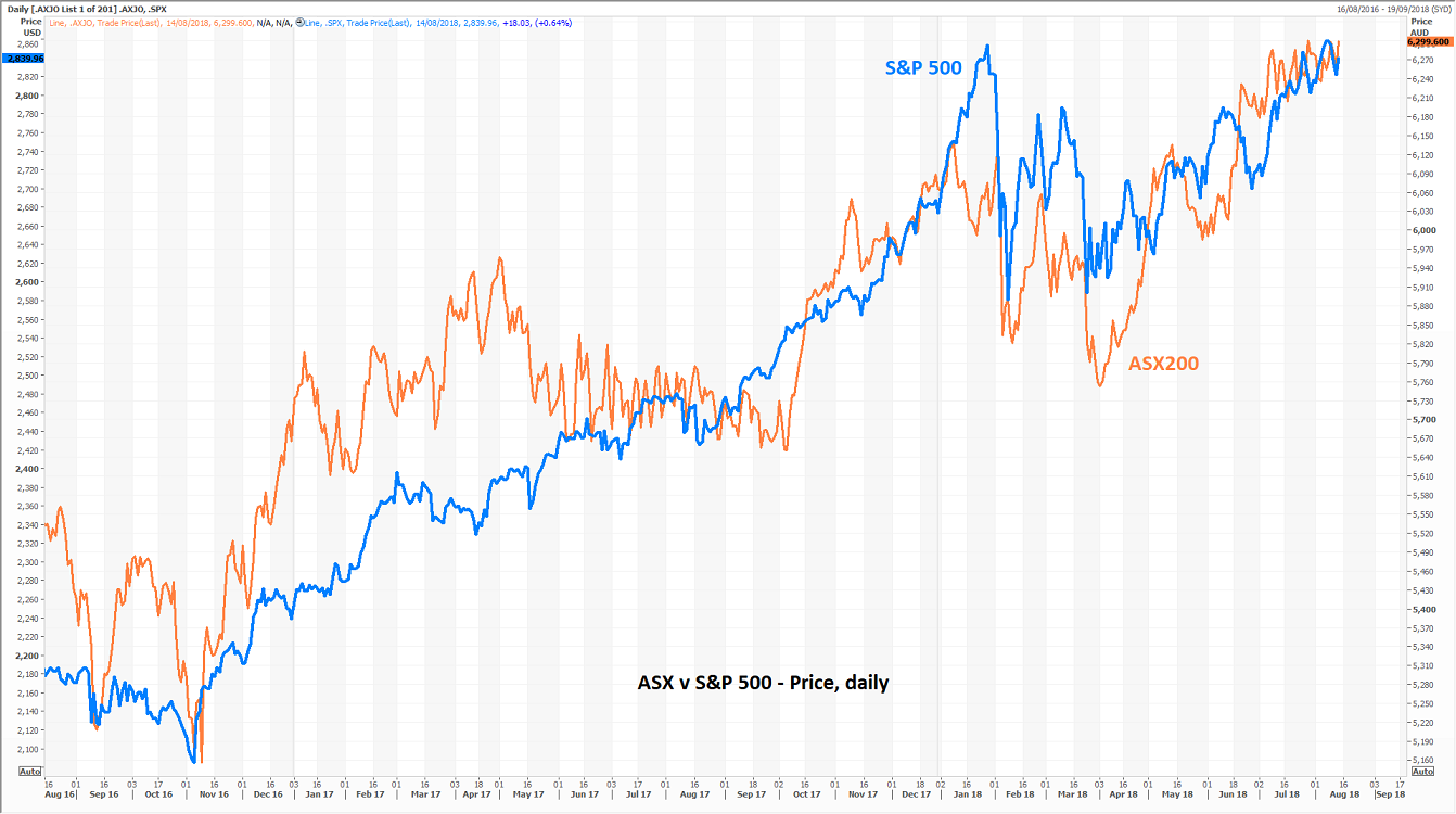 Australia Today Stocks higher as the Aussie dollar continues to slide