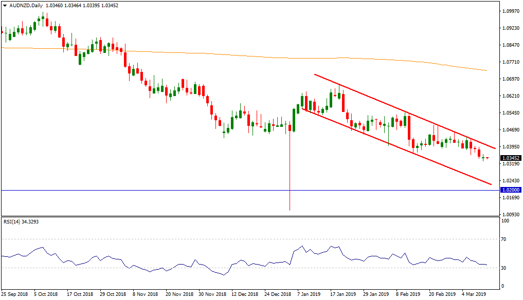 AUDNZD