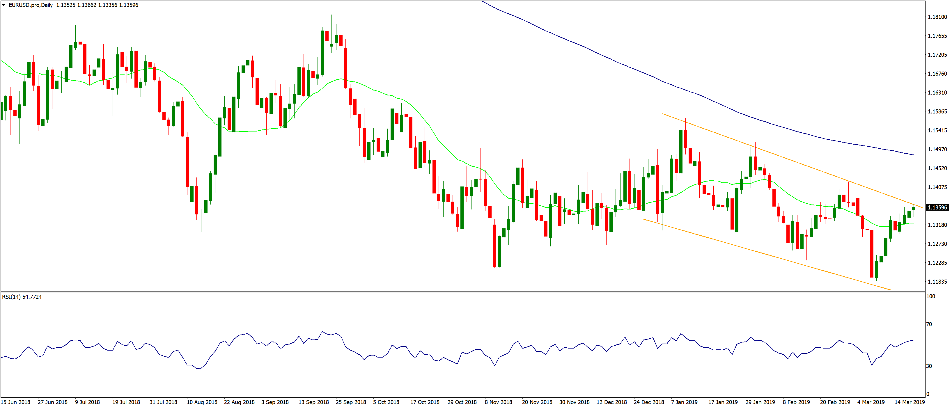 EURUSD