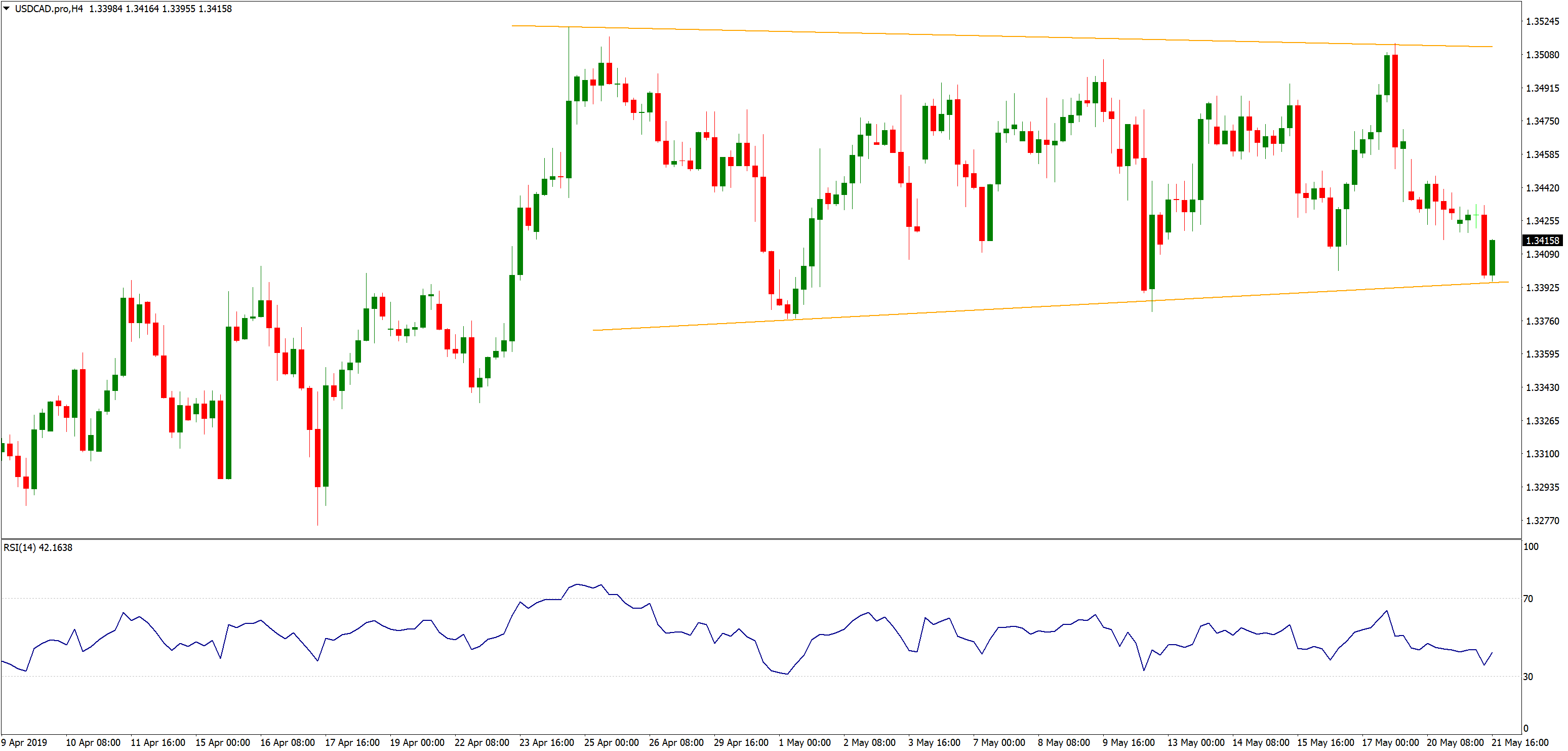 USDCAD