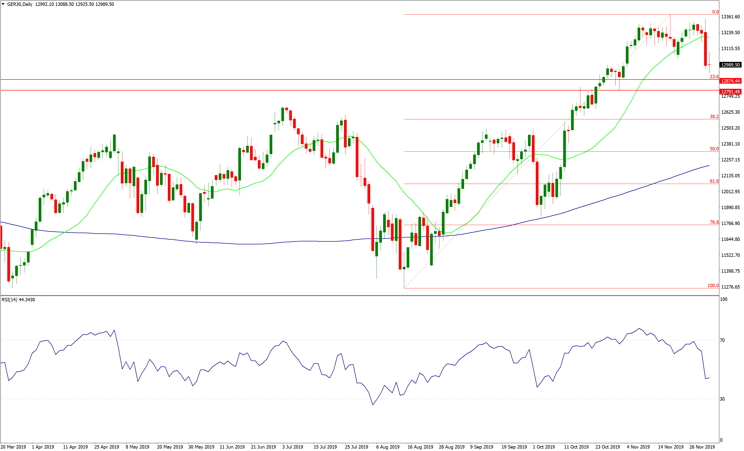 Ger30 Live Chart