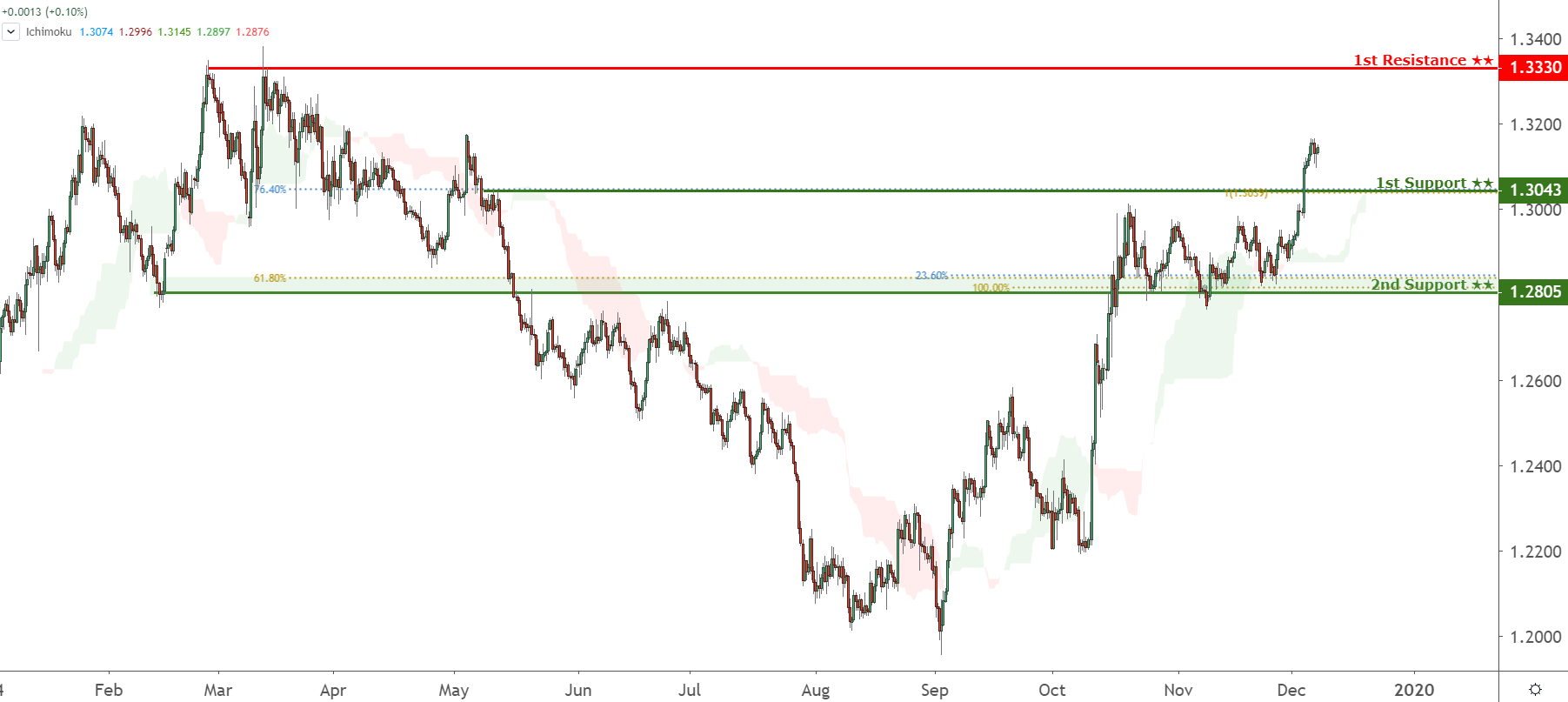 GBPUSD Chart, Source: TradingView.com