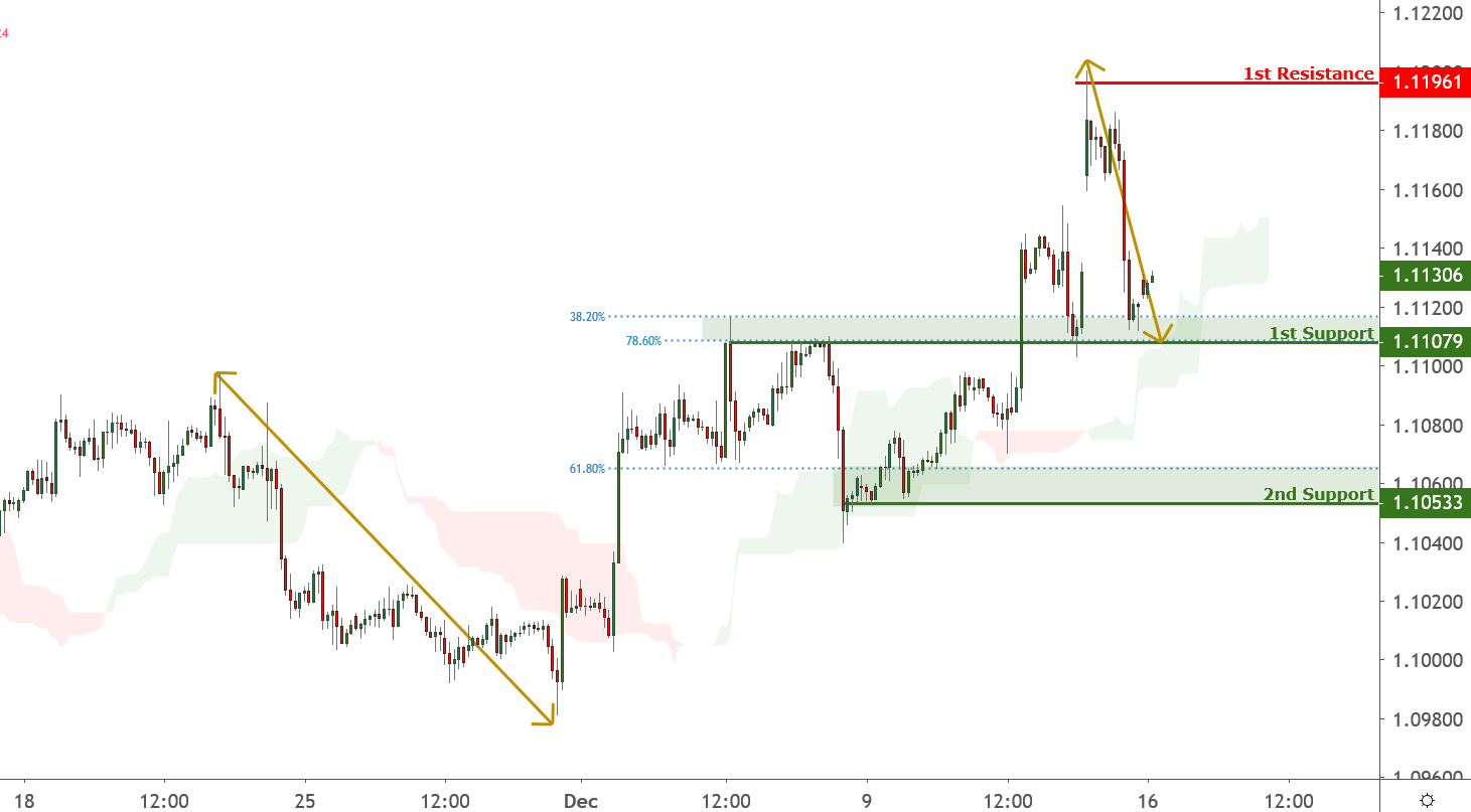 EURUSD Chart, Source: TradingView.com