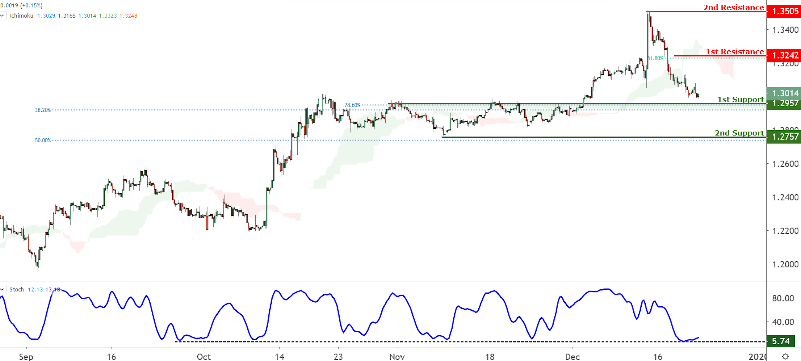 GBPUSD Chart, Source: TradingView.com