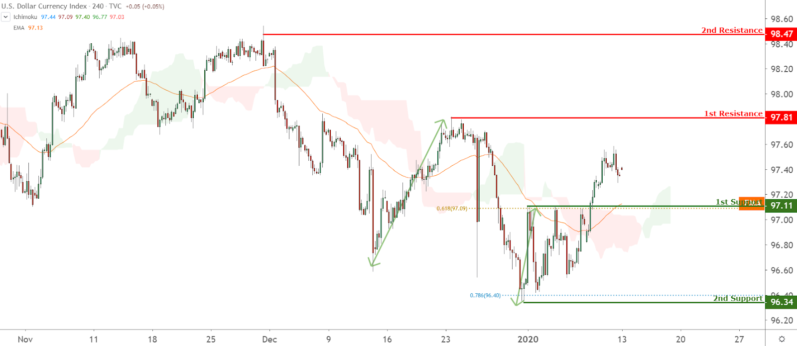 DXY Chart, Source: TradingView.com