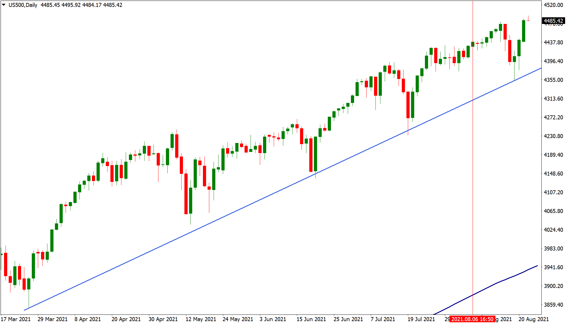 US500 retracement trading chart