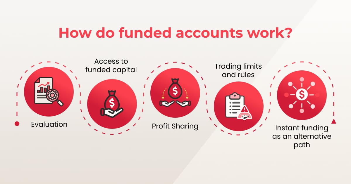 infographic showing how funded accounts work
