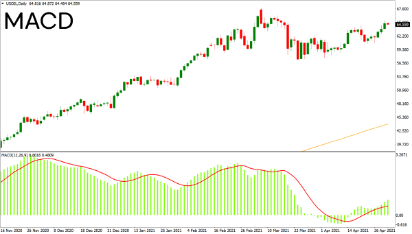 Moving average convergence divergence technical indicator on a chart