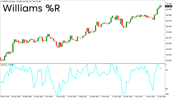 Williams percent range technical indicator on a chart