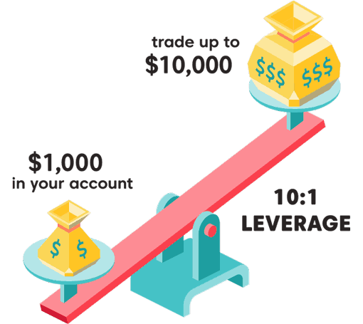 What Is Leverage In Trading Leverage Explained Axi