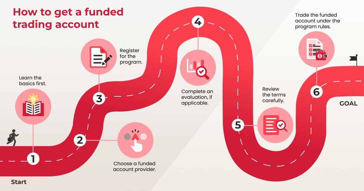 infographic showing 6 steps to get a funded account