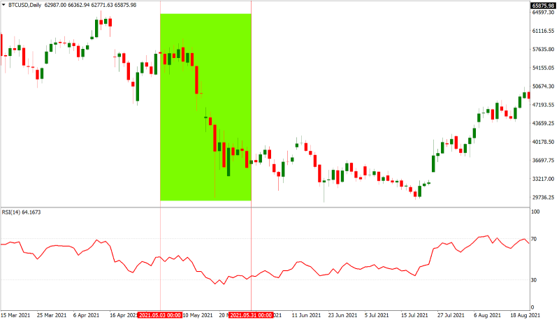 Bitcoin trading chart highlighting the crash in May 2021