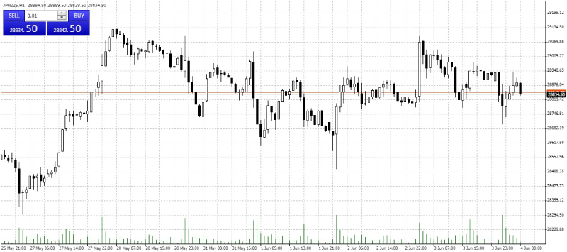 แผนภูมิแท่งเทียนใน MetaTrader 4