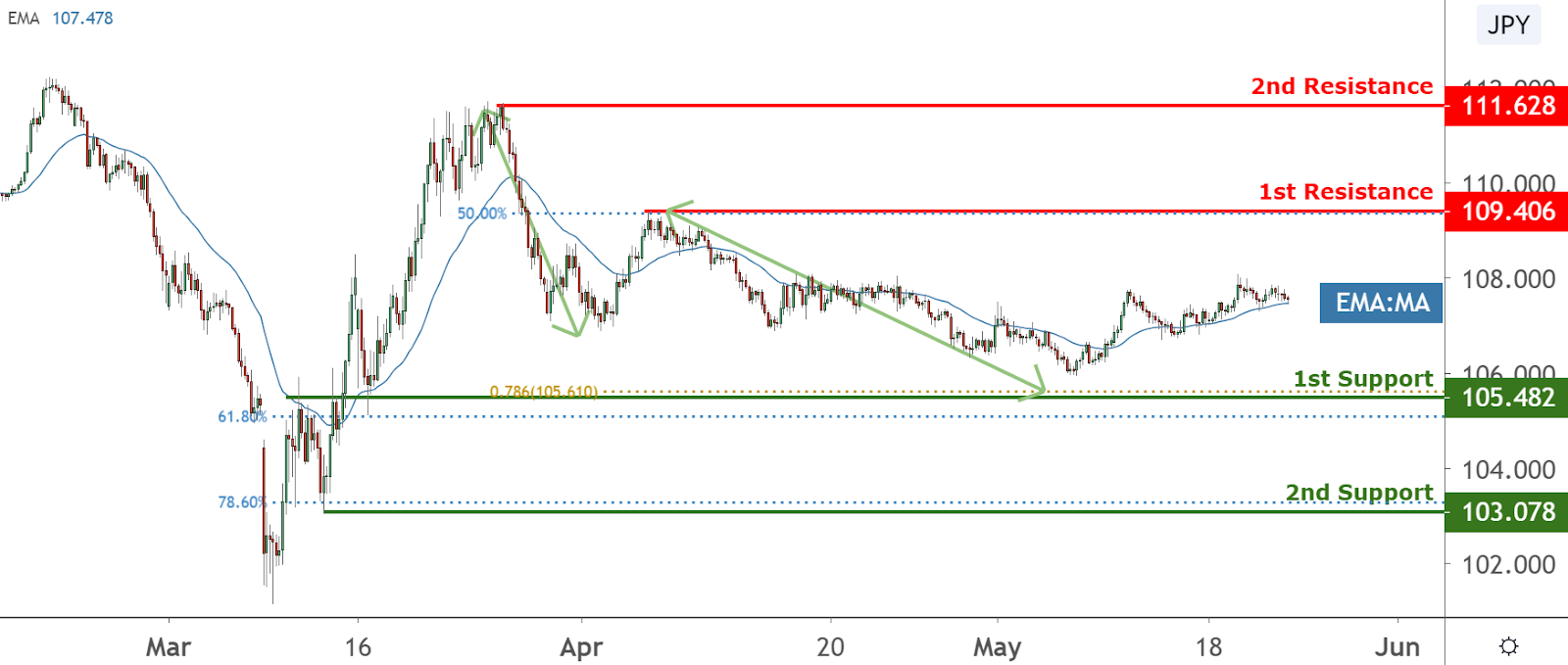 Weekly Preview Technical analysis on USDJPY, GBPUSD, USDCNH, XAUUSD